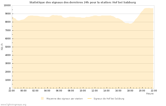 Graphes: Statistique des signaux