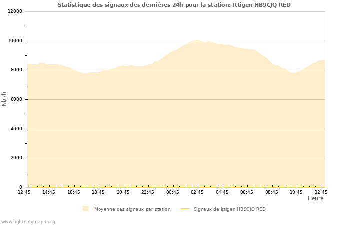 Graphes: Statistique des signaux