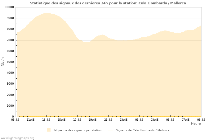 Graphes: Statistique des signaux