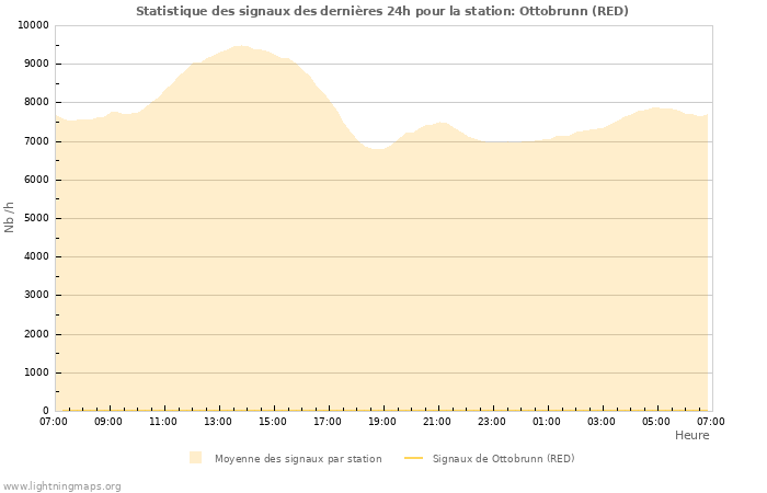 Graphes: Statistique des signaux