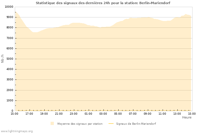 Graphes: Statistique des signaux