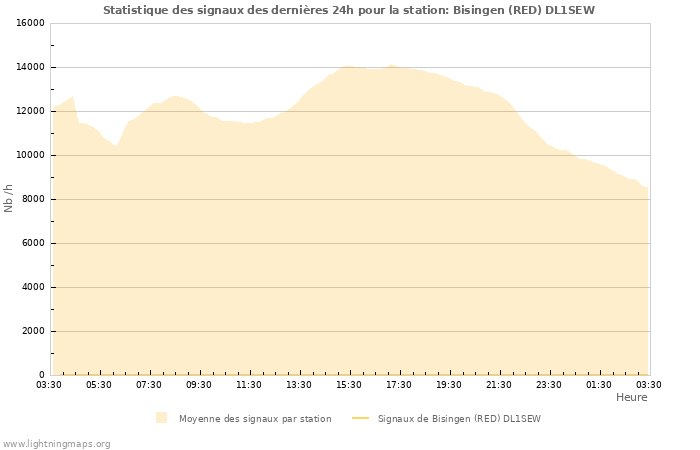 Graphes: Statistique des signaux