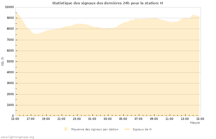 Graphes: Statistique des signaux