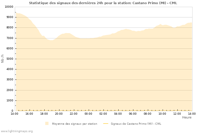 Graphes: Statistique des signaux