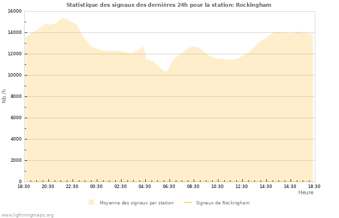 Graphes: Statistique des signaux