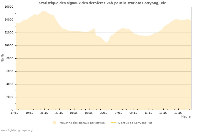 Graphes: Statistique des signaux