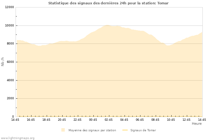 Graphes: Statistique des signaux