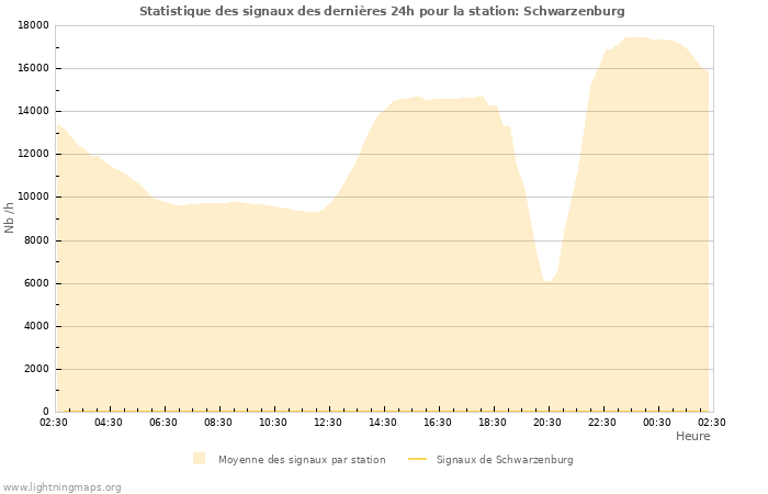 Graphes: Statistique des signaux