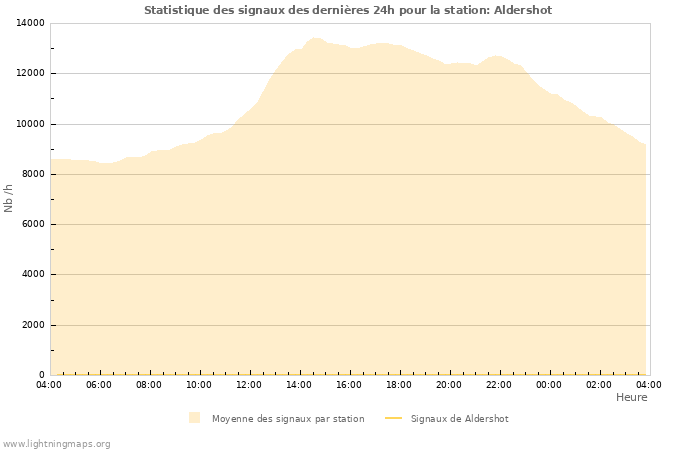 Graphes: Statistique des signaux