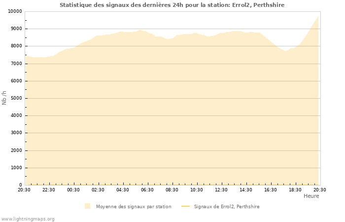 Graphes: Statistique des signaux