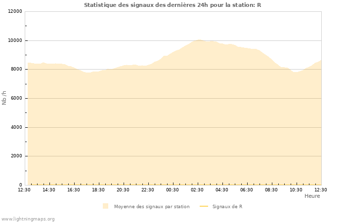 Graphes: Statistique des signaux