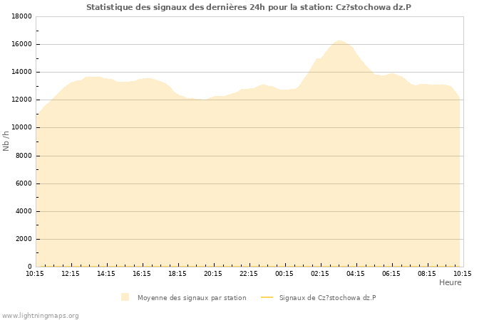 Graphes: Statistique des signaux