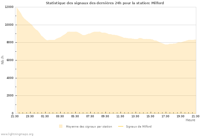 Graphes: Statistique des signaux