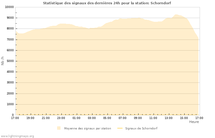 Graphes: Statistique des signaux