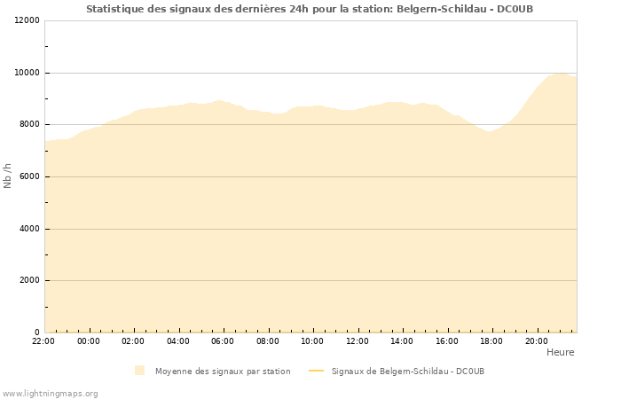 Graphes: Statistique des signaux