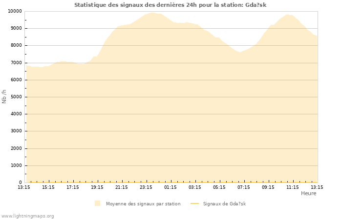 Graphes: Statistique des signaux