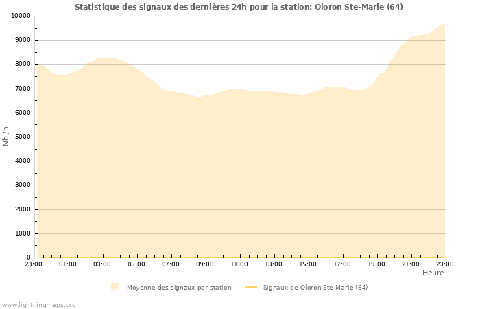 Graphes: Statistique des signaux