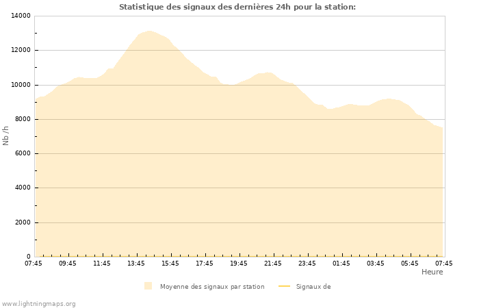 Graphes: Statistique des signaux