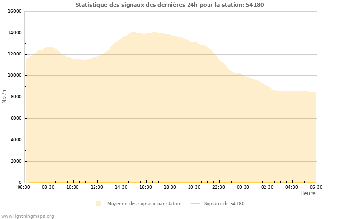 Graphes: Statistique des signaux