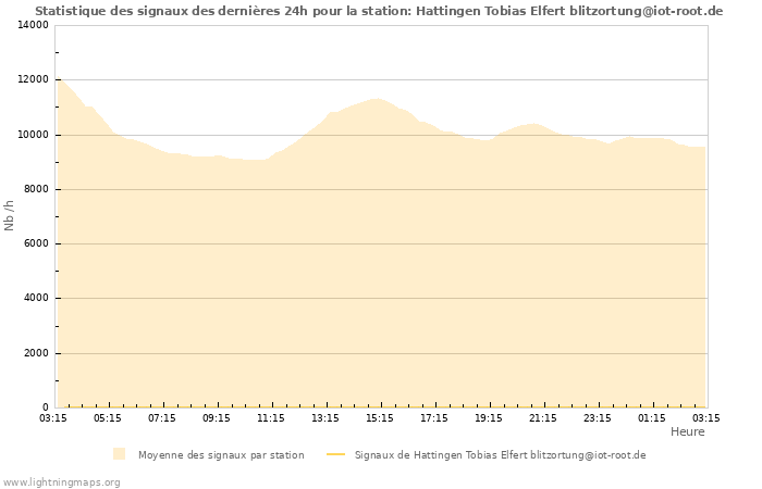 Graphes: Statistique des signaux