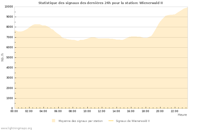 Graphes: Statistique des signaux