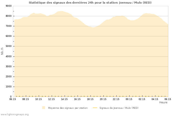 Graphes: Statistique des signaux