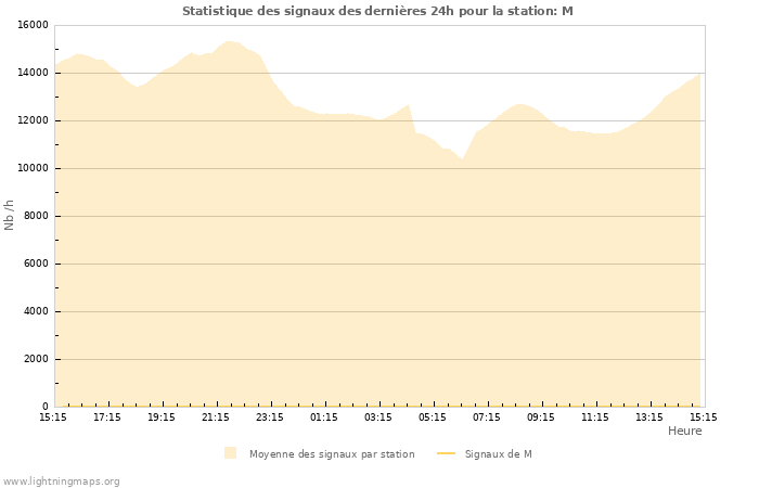 Graphes: Statistique des signaux