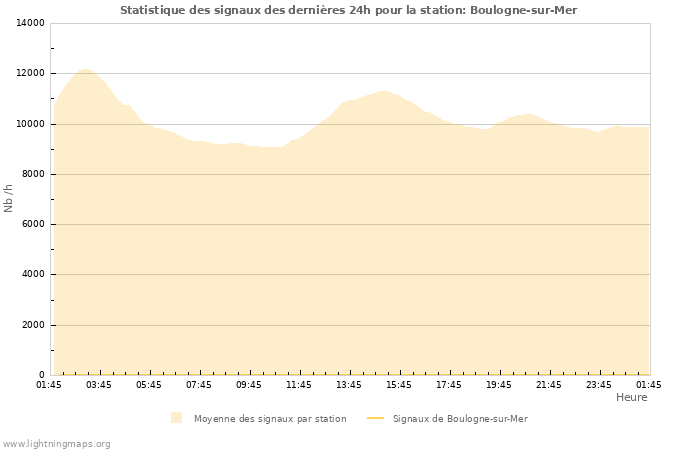 Graphes: Statistique des signaux