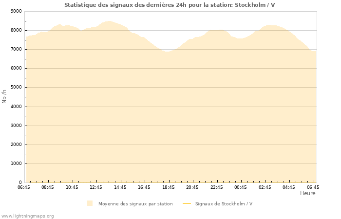 Graphes: Statistique des signaux