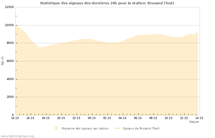 Graphes: Statistique des signaux