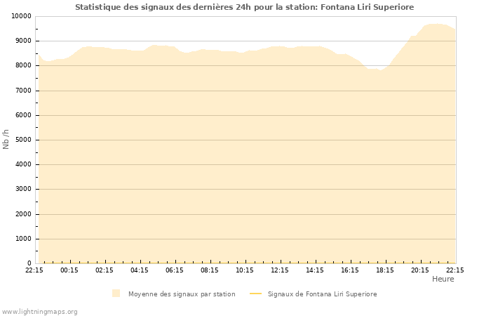 Graphes: Statistique des signaux