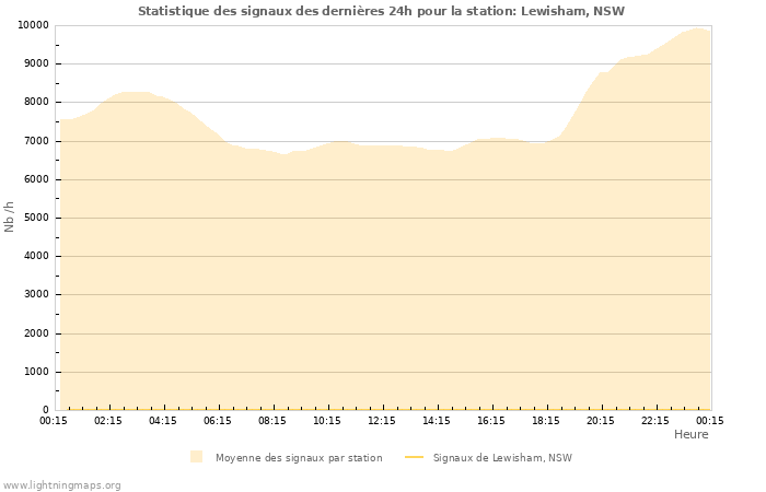 Graphes: Statistique des signaux