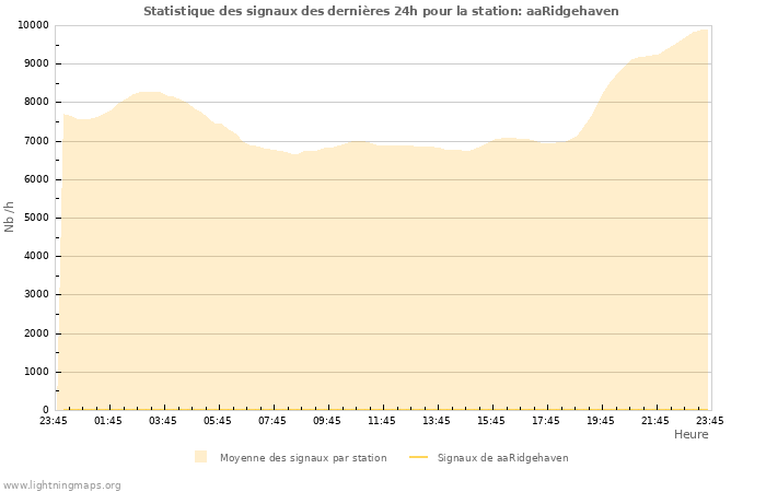 Graphes: Statistique des signaux