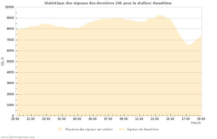 Graphes: Statistique des signaux