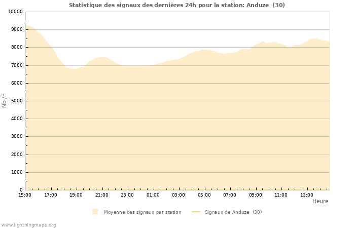 Graphes: Statistique des signaux