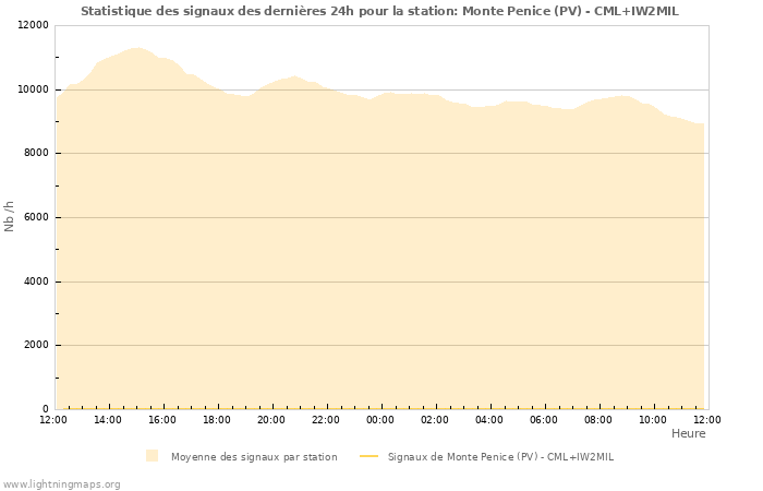 Graphes: Statistique des signaux