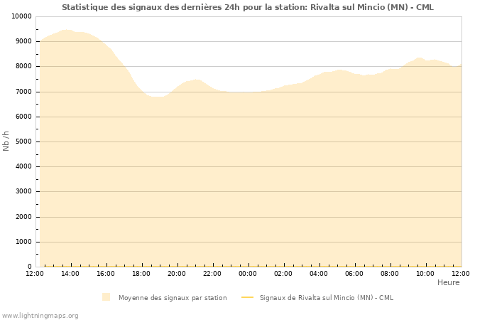 Graphes: Statistique des signaux