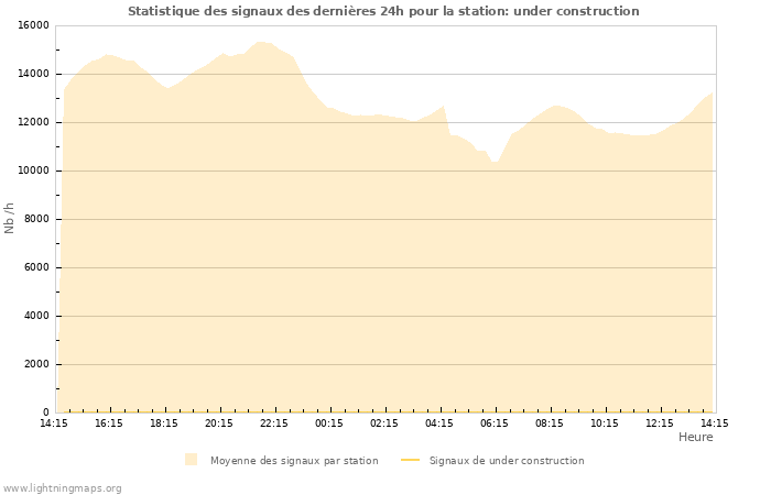 Graphes: Statistique des signaux