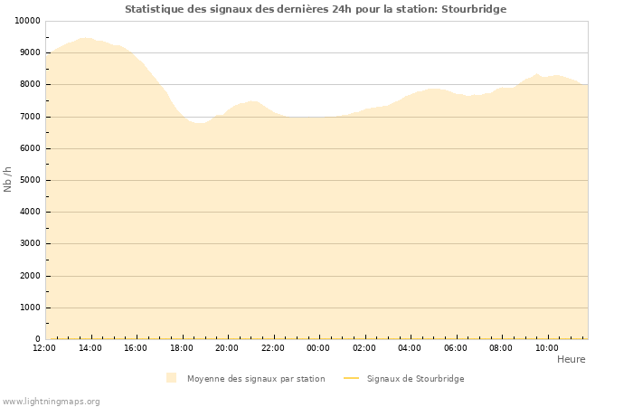 Graphes: Statistique des signaux