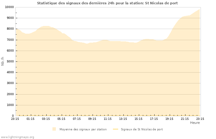 Graphes: Statistique des signaux