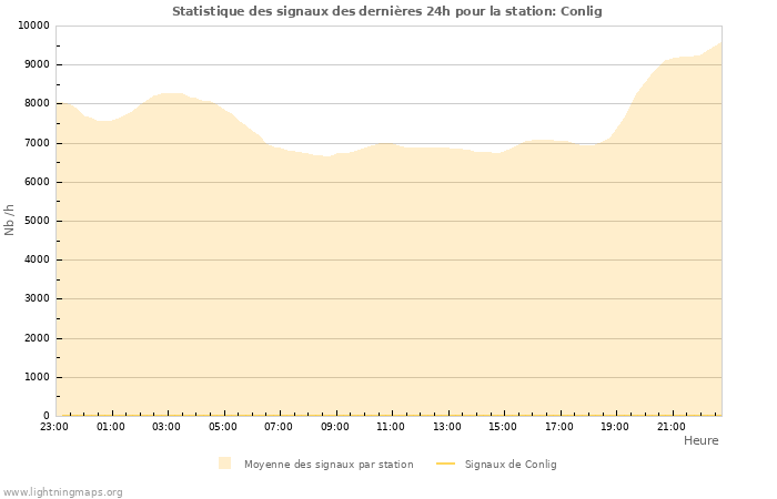 Graphes: Statistique des signaux