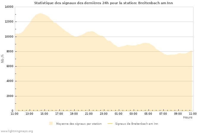 Graphes: Statistique des signaux