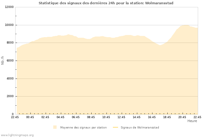 Graphes: Statistique des signaux