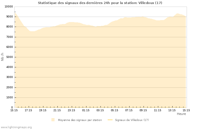 Graphes: Statistique des signaux