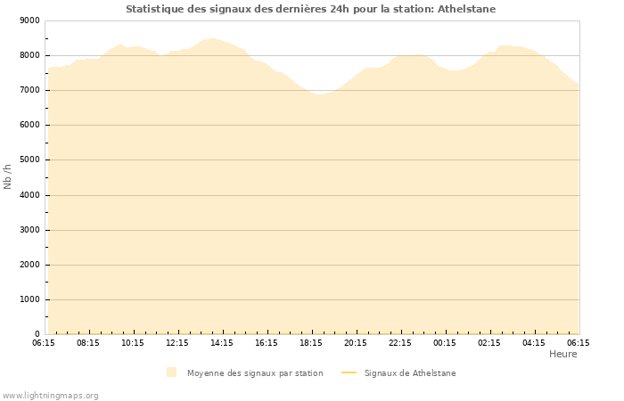 Graphes: Statistique des signaux