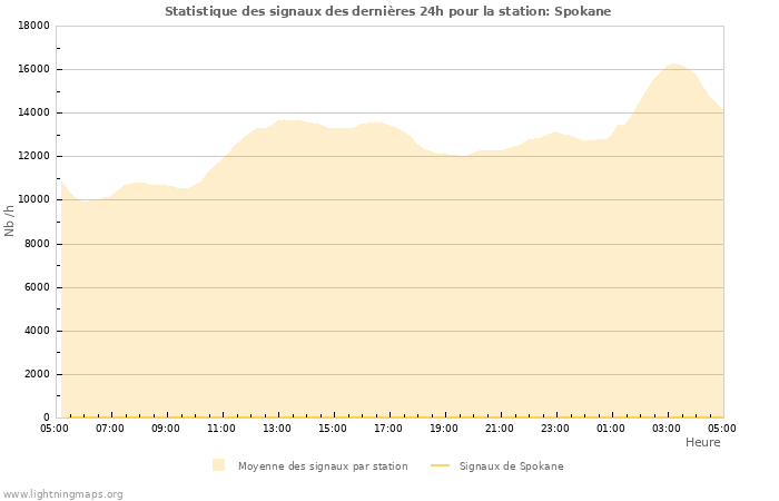 Graphes: Statistique des signaux