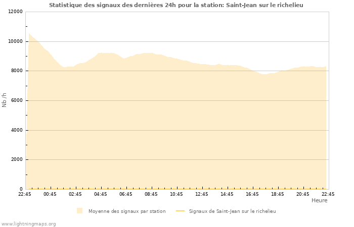 Graphes: Statistique des signaux