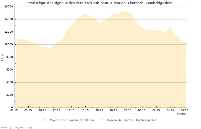 Graphes: Statistique des signaux