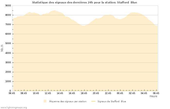 Graphes: Statistique des signaux