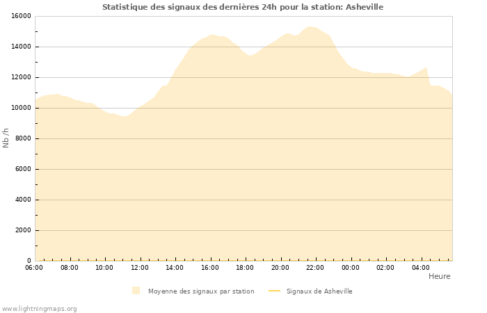 Graphes: Statistique des signaux